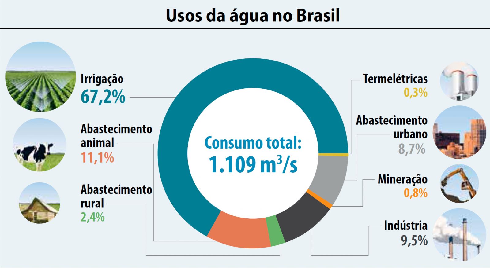 Diversos Usos da Água no Brasil -Fonte Senado